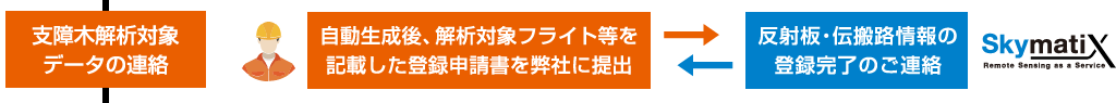 【支障木解析対象データの連絡】自動生成後、解析対象フライト等を記載した登録申請書を弊社に提出、スカイマティクスから反射板・伝搬路情報の登録完了のご連絡
