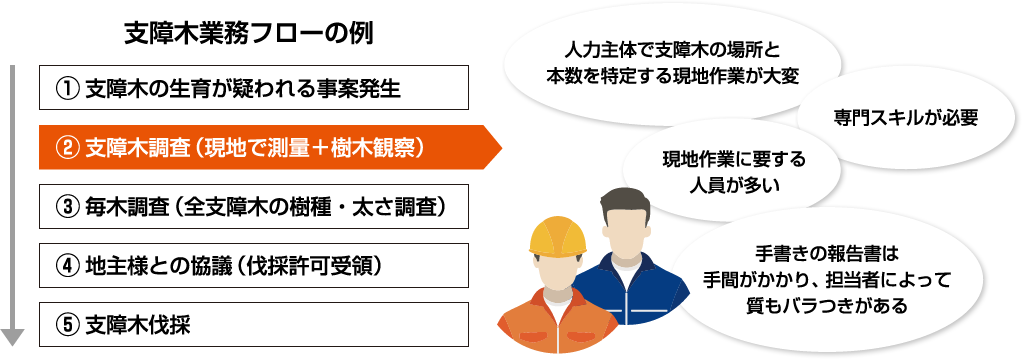 人力主体で支障木の場所と本数を特定する現地作業が大変、専門スキルが必要、現地作業に要する人員が多い、手書きの報告書は手間がかかり、担当者によって質もバラつきがある